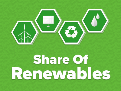 Share of Renewables